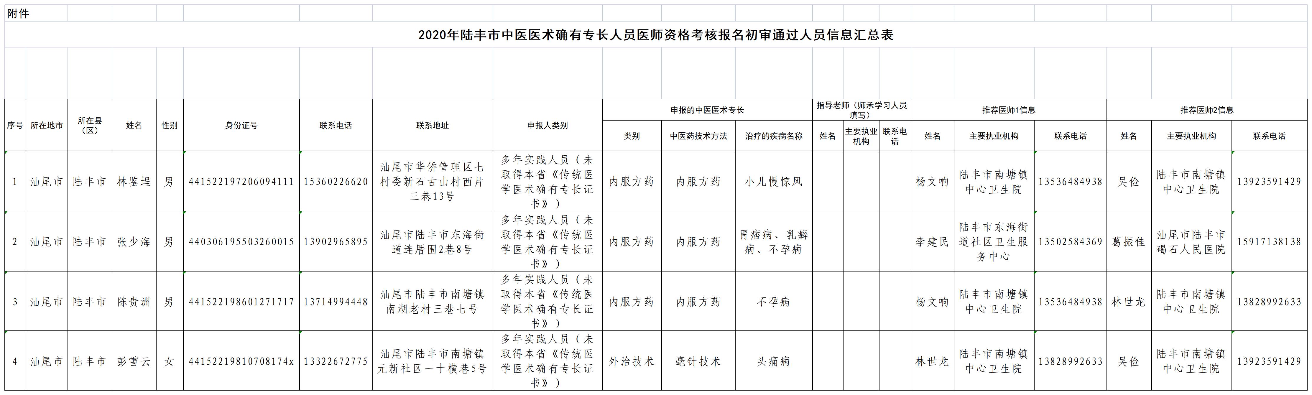2020年陸豐市中醫(yī)醫(yī)術(shù)確有專長(zhǎng)人員醫(yī)師資格考核報(bào)名初審?fù)ㄟ^(guò)人員信息匯總表.jpg