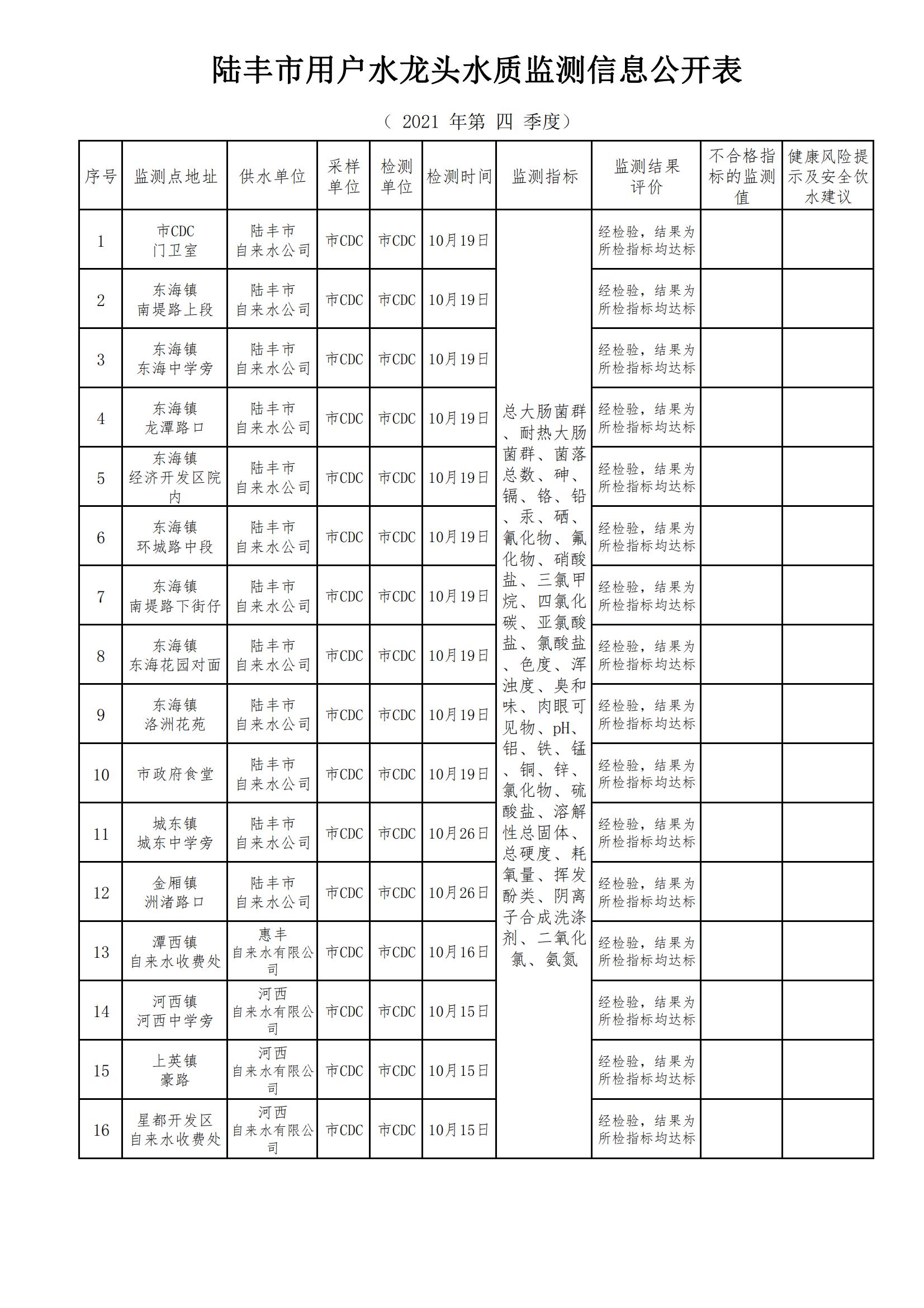 陸豐市用戶水龍頭水質(zhì)監(jiān)測(cè)信息公開表2021（第四季度）_00.jpg
