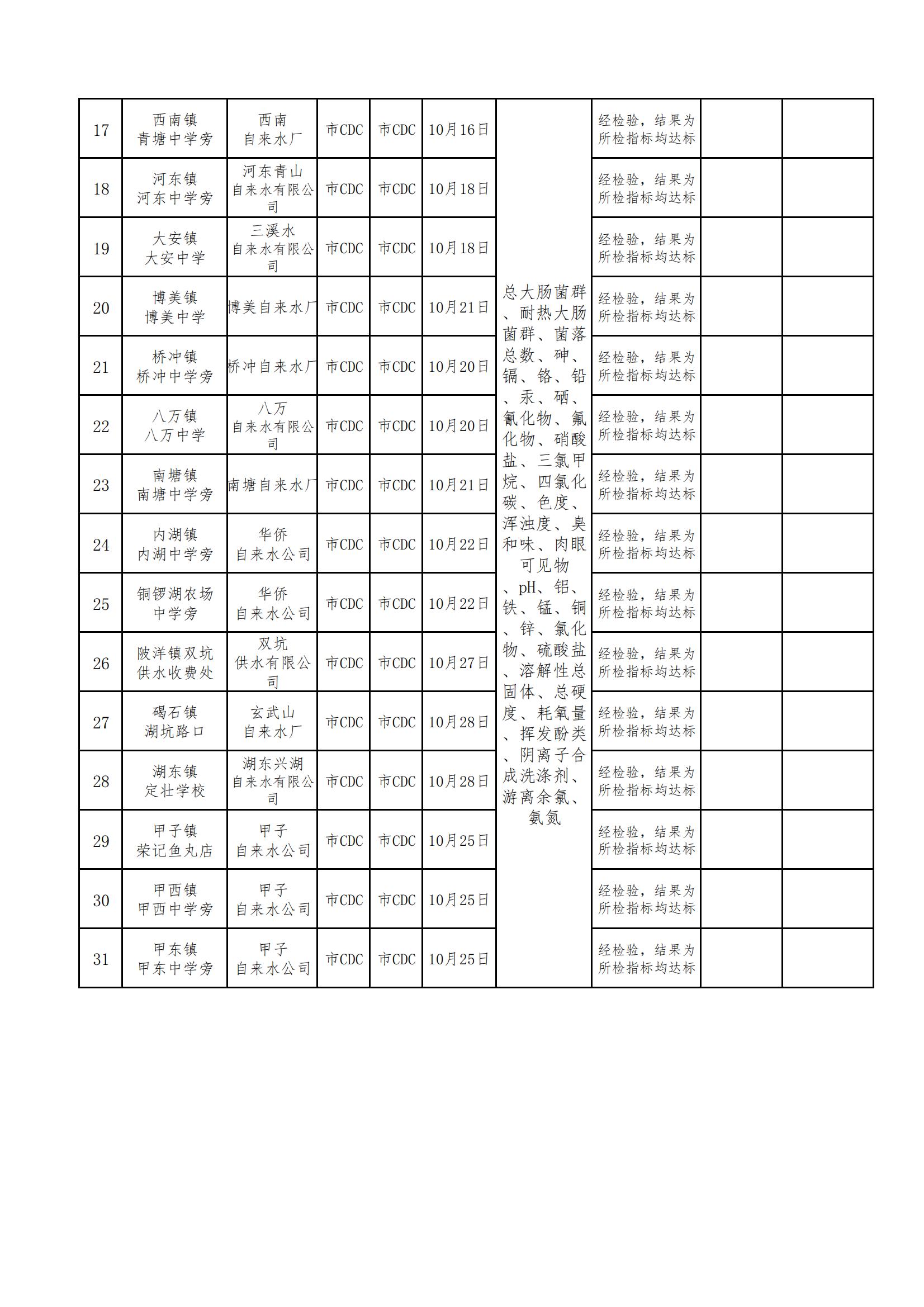 陸豐市用戶水龍頭水質(zhì)監(jiān)測(cè)信息公開表2021（第四季度）_01.jpg