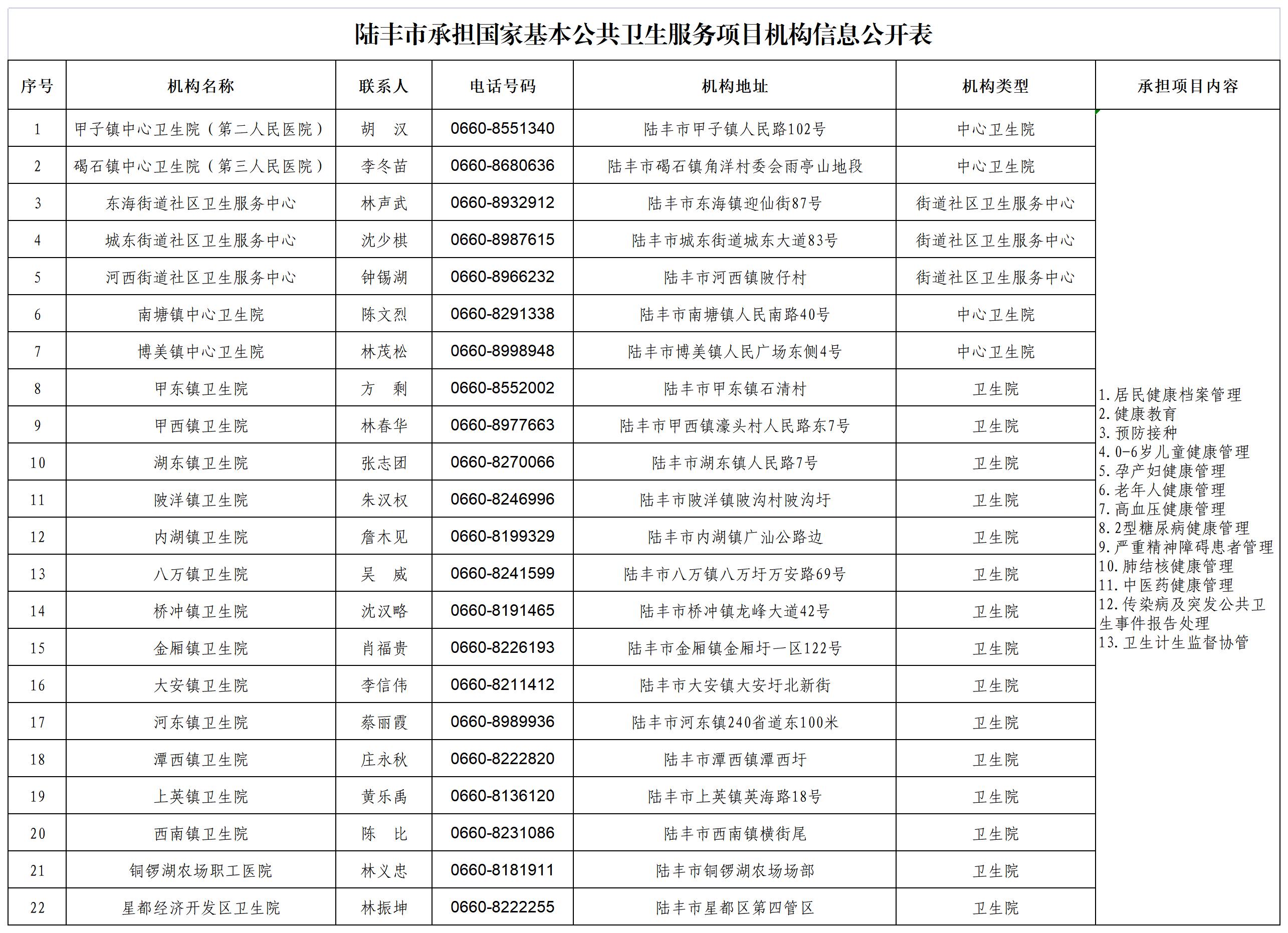 陸豐市承擔(dān)國家基本公共衛(wèi)生服務(wù)項(xiàng)目機(jī)構(gòu)信息公開表_B1H24.jpg