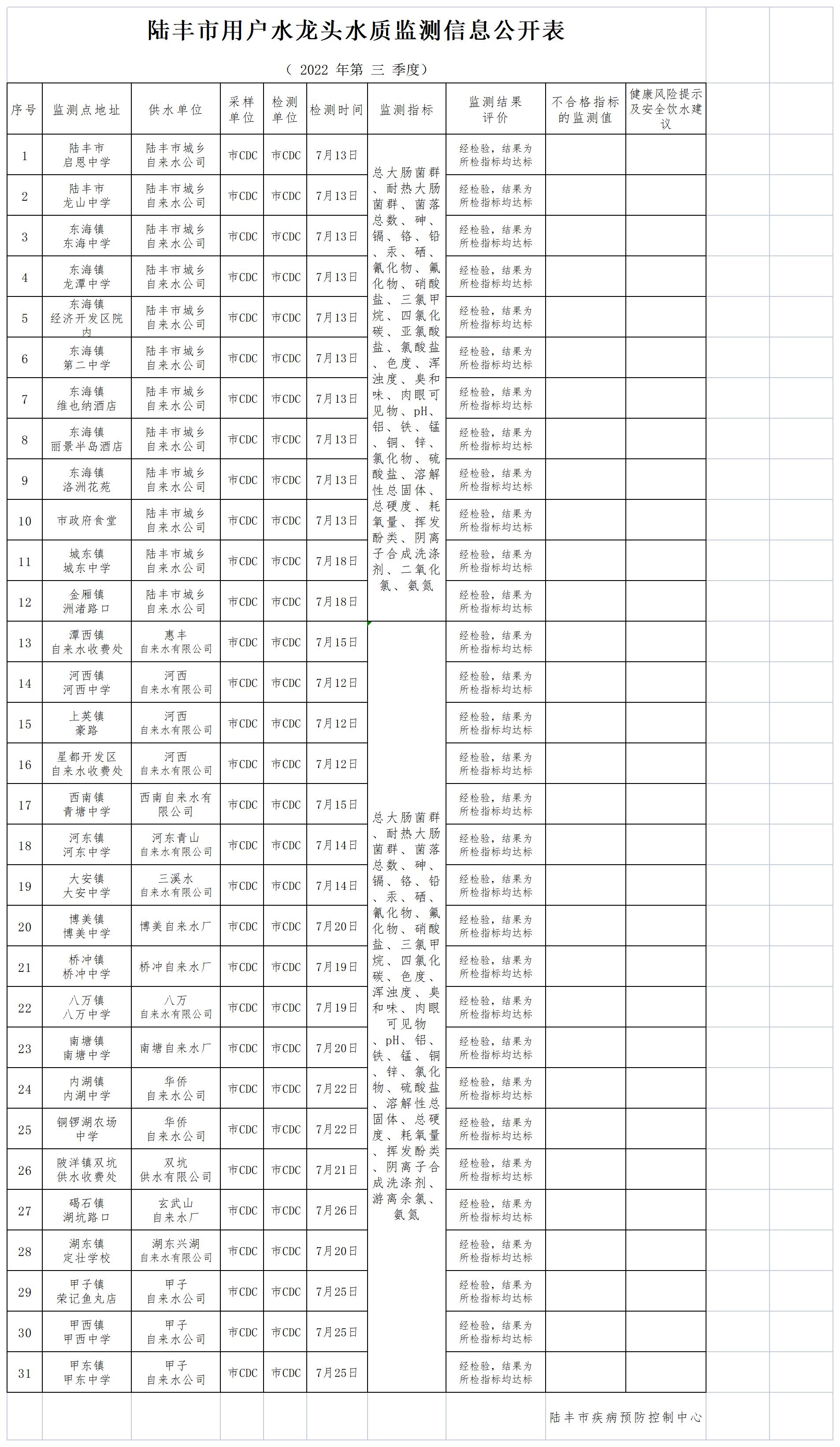 陸豐市用戶水龍頭水質監(jiān)測信息公開表2022（第三季度）_Sheet1.jpg