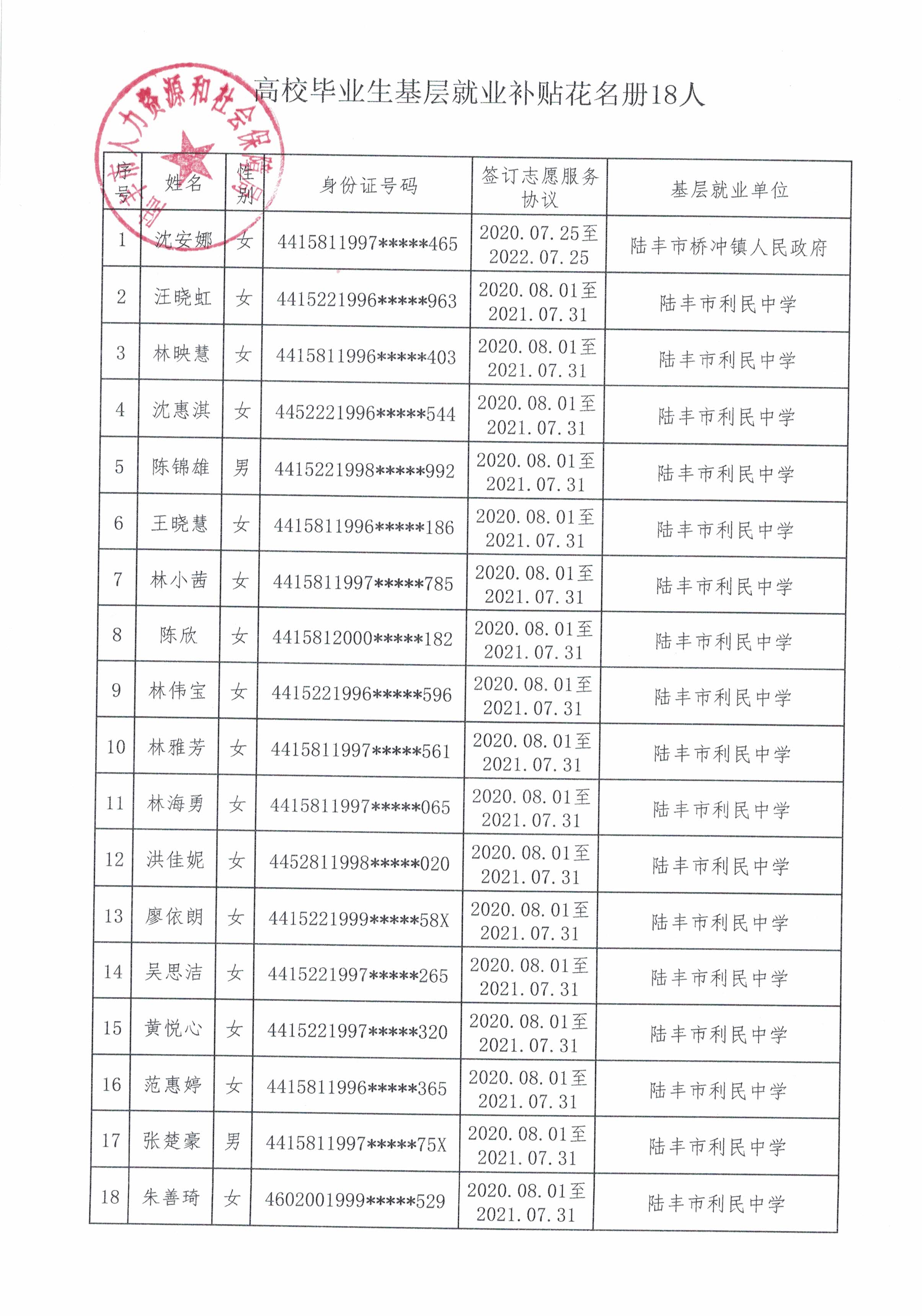 申請高校畢業(yè)生到基層就業(yè)補貼花名冊18人.jpg